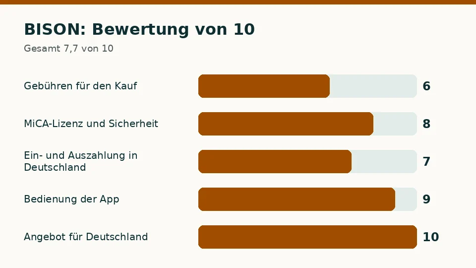 BISON: Bewertung von 10 in den fünf Kriterien