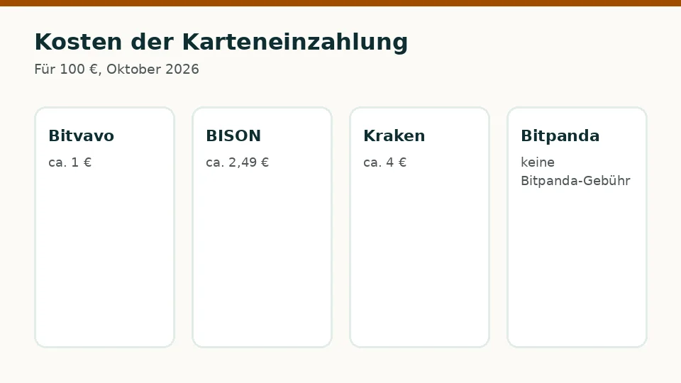 Kosten der Karteneinzahlung