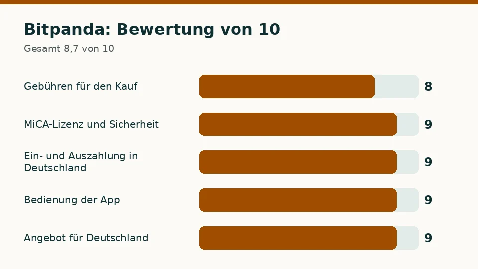 Bitpanda: Bewertung von 10 in den fünf Kriterien