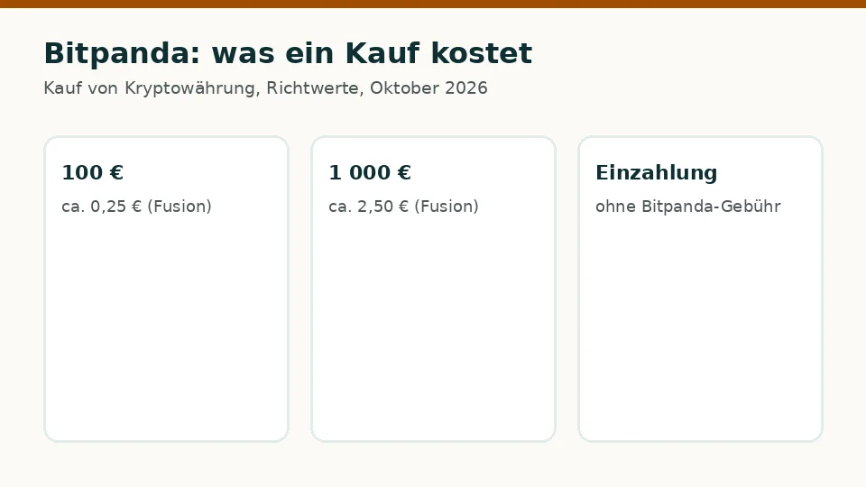 Bitpanda: Kosten für einen Kauf von 100 € und 1 000 €