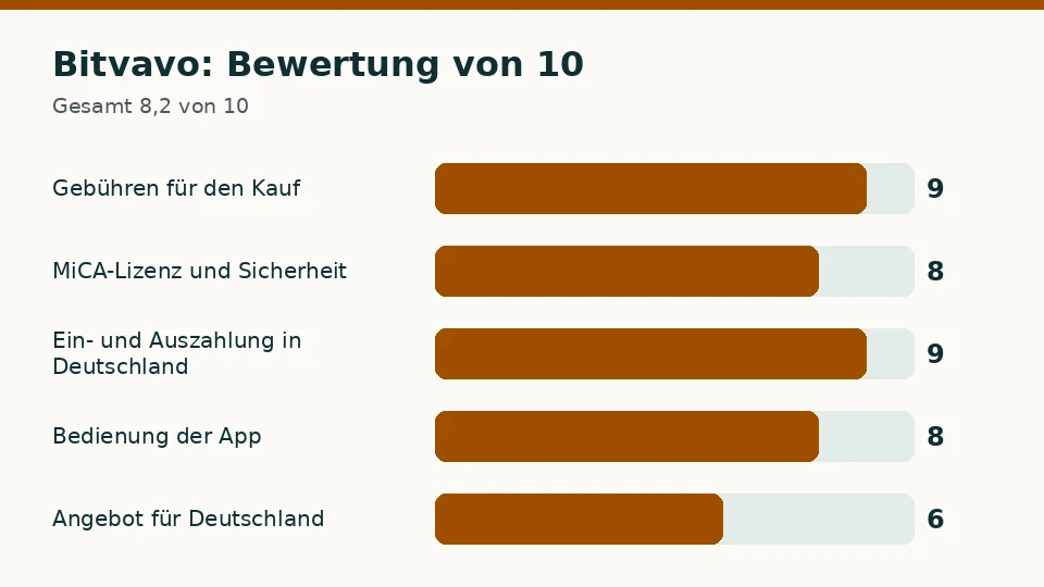 Bitvavo: Bewertung von 10 in den fünf Kriterien