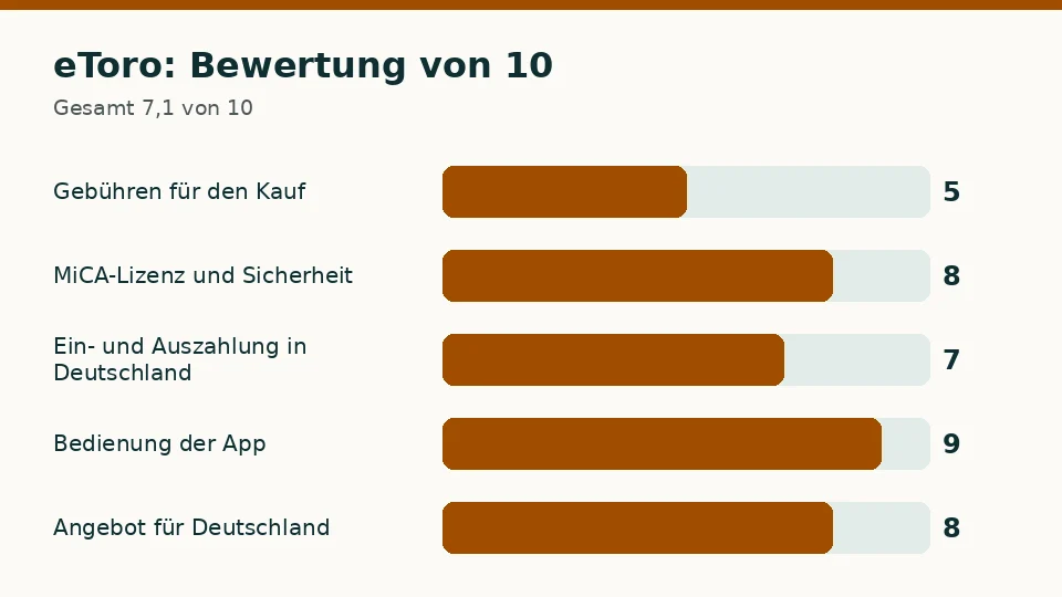 eToro: Bewertung von 10 in den fünf Kriterien