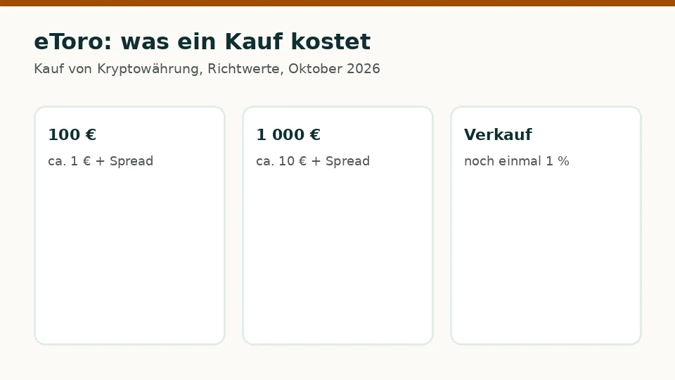 eToro: Kosten für einen Kauf von 100 € und 1 000 €