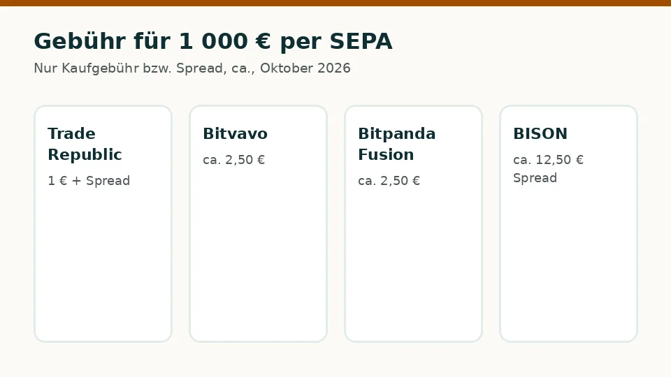 Kaufgebühr für 1 000 € in Kryptowährung per Überweisung je Anbieter
