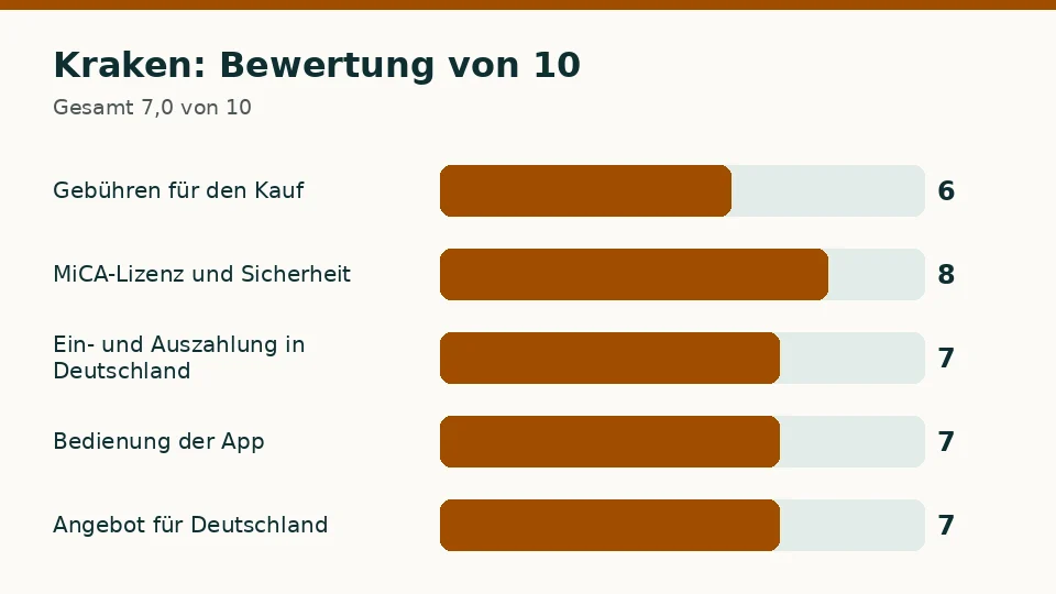 Kraken: Bewertung von 10 in den fünf Kriterien