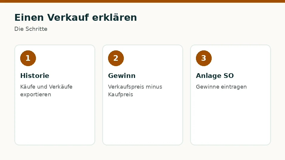 Einen Verkauf erklären