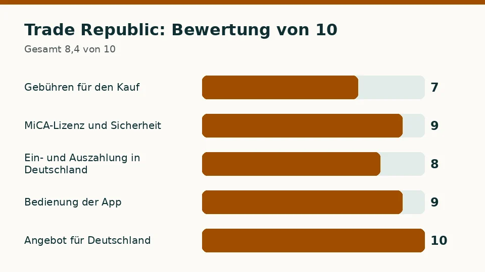Trade Republic: Bewertung von 10 in den fünf Kriterien