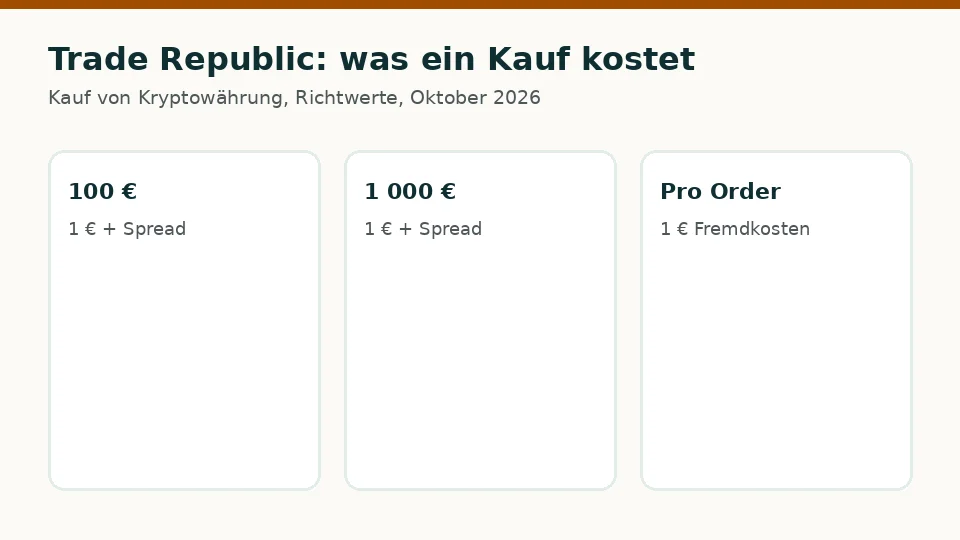 Trade Republic: Kosten für einen Kauf von 100 € und 1 000 €