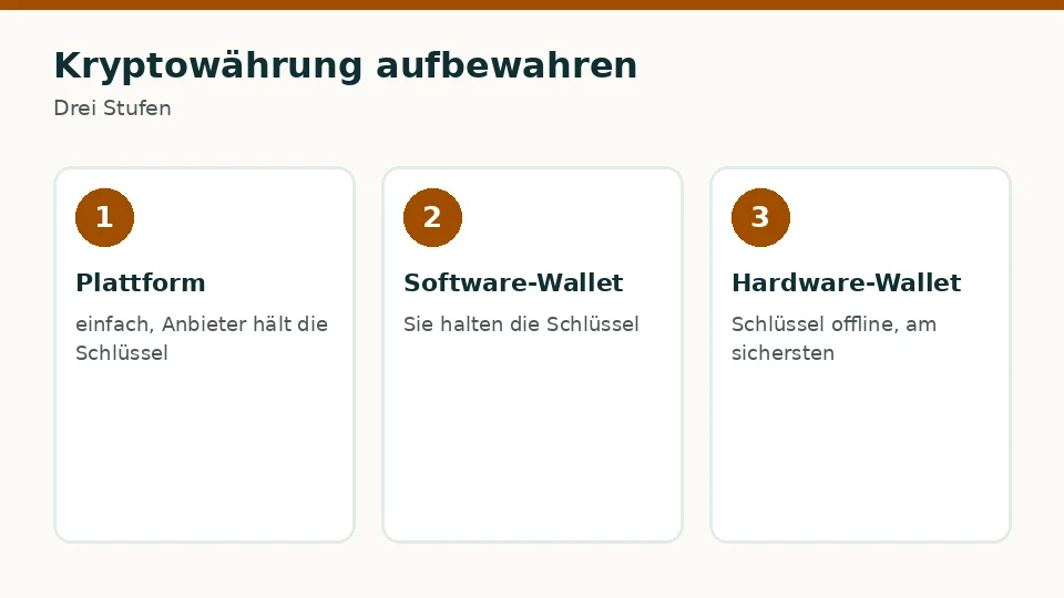 Kryptowährung aufbewahren